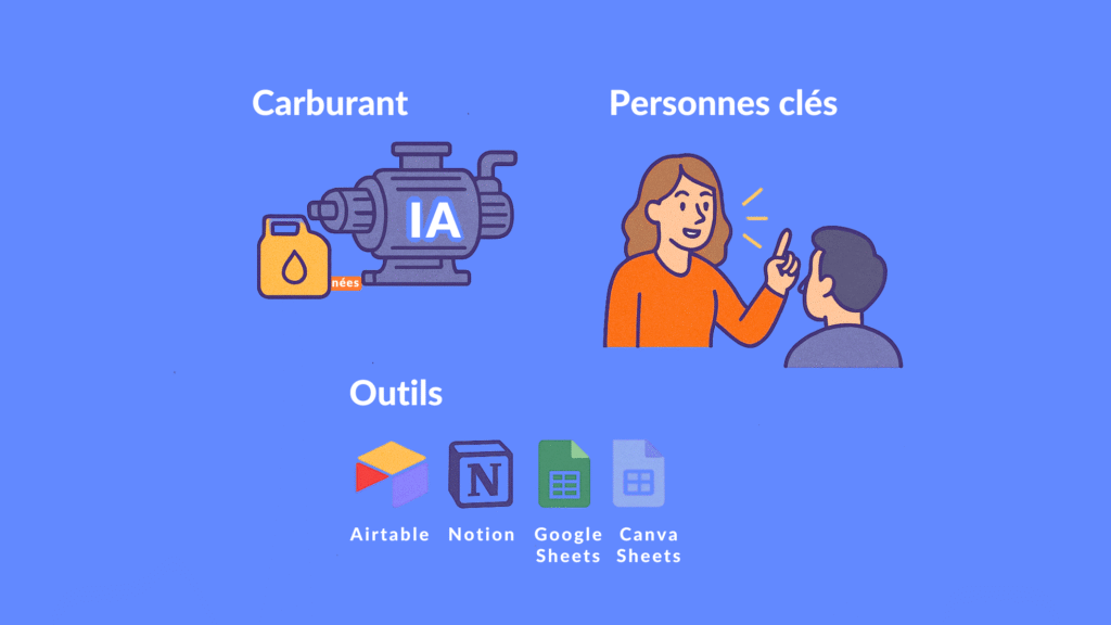 Infographie sur les ressources essentielles pour l&rsquo;implantation de l&rsquo;intelligence artificielle : carburant, outils et talents.